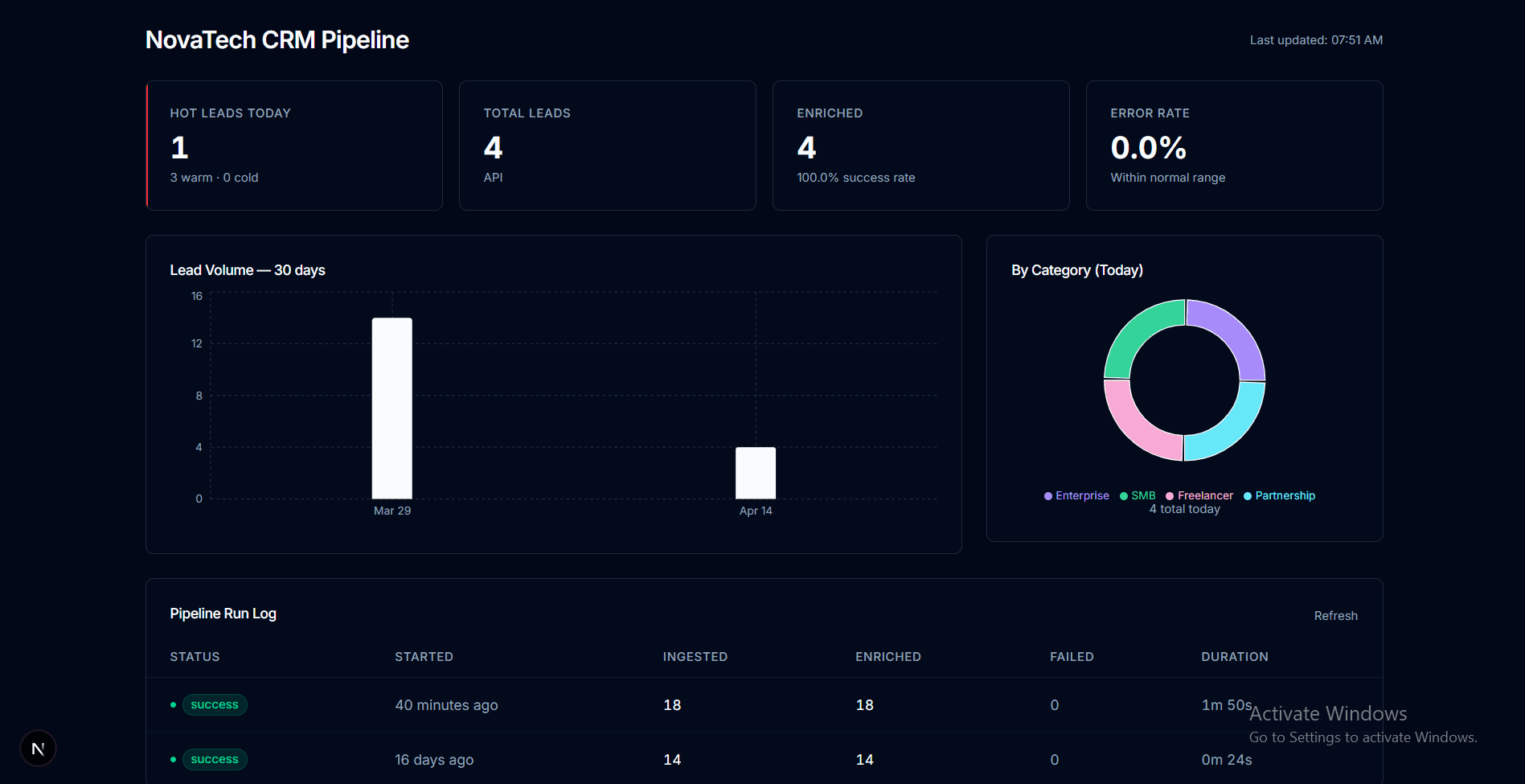 NovaTech CRM Pipeline dashboard overview with KPI cards, a lead volume chart, and a category donut chart.